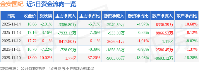 股票行情快报：金安国纪（002636）11月14日主力资金净卖出3386.80万元