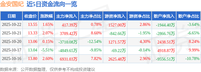 股票行情快报：金安国纪（002636）10月22日主力资金净买入417.39万元