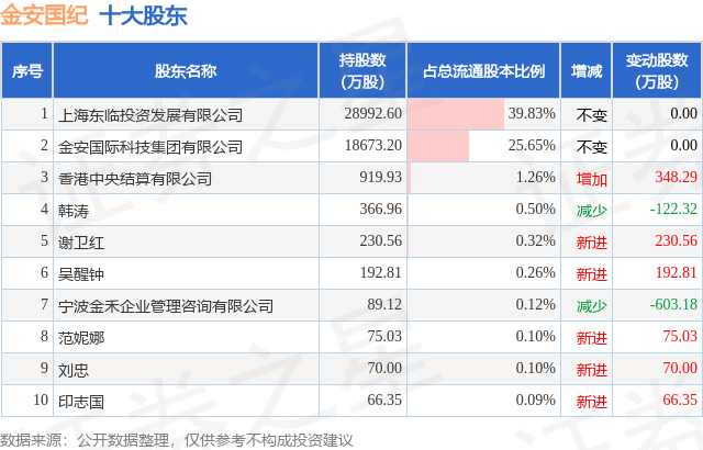12月25日金安国纪发布公告，股东减持89.12万股