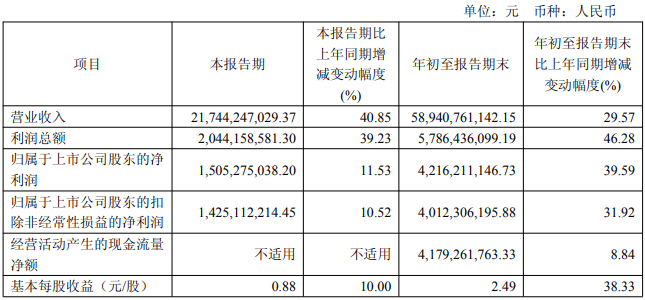 “钴王”华友钴业，前三季度大赚42亿