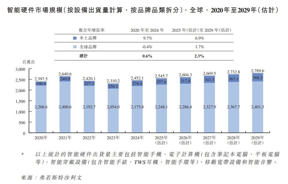 新股消息 | 酷赛智能二次递表港交所 为全球领先的智能手机ODM企业