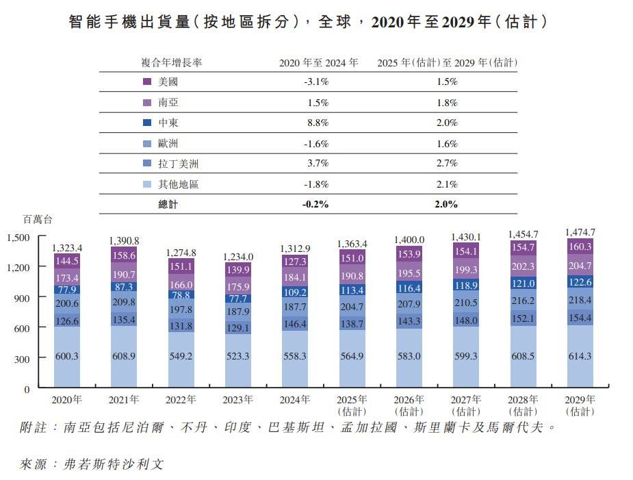 新股消息 | 酷赛智能二次递表港交所 为全球领先的智能手机ODM企业