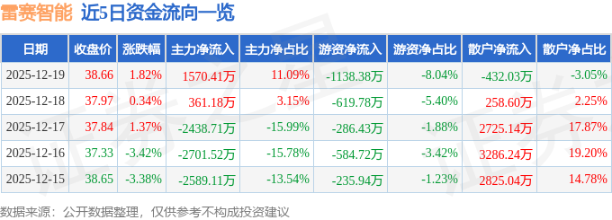 股票行情快报：雷赛智能（002979）12月19日主力资金净买入1570.41万元