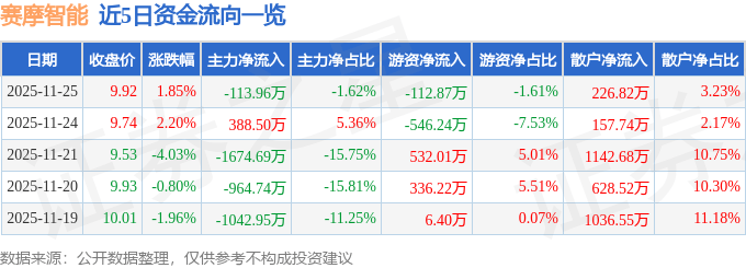 股票行情快报：赛摩智能（300466）11月25日主力资金净卖出113.96万元