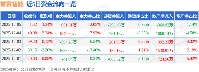 股票行情快报：雷赛智能（002979）12月5日主力资金净买入651.31万元