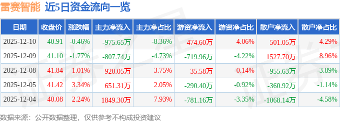 股票行情快报：雷赛智能（002979）12月10日主力资金净卖出975.65万元