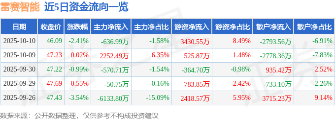 股票行情快报：雷赛智能（002979）10月10日主力资金净卖出636.99万元