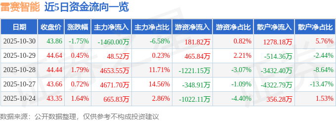 股票行情快报：雷赛智能（002979）10月30日主力资金净卖出1460.00万元