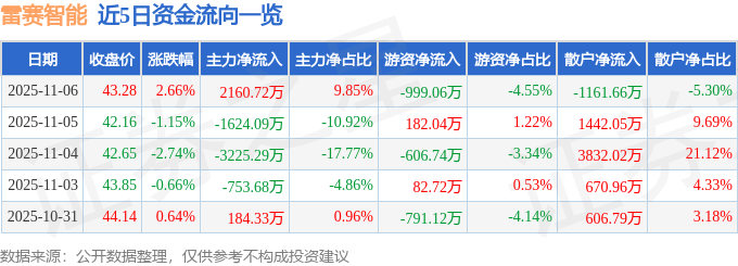 股票行情快报：雷赛智能（002979）11月6日主力资金净买入2160.72万元