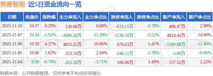 股票行情快报：赛摩智能（300466）11月10日主力资金净买入130.68万元