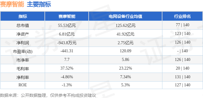 股票行情快报：赛摩智能（300466）11月10日主力资金净买入130.68万元