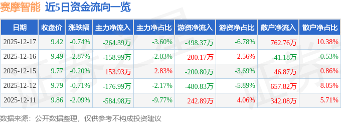 股票行情快报：赛摩智能（300466）12月17日主力资金净卖出264.39万元