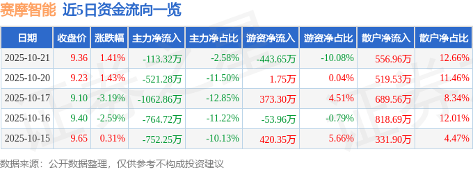 股票行情快报：赛摩智能（300466）10月21日主力资金净卖出113.32万元