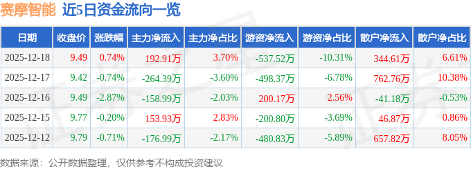 股票行情快报：赛摩智能（300466）12月18日主力资金净买入192.91万元