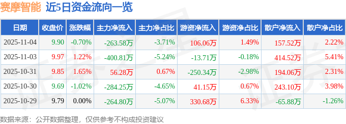 股票行情快报：赛摩智能（300466）11月4日主力资金净卖出263.58万元
