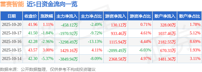 股票行情快报：雷赛智能（002979）10月20日主力资金净卖出458.12万元