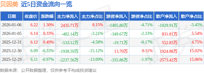 股票行情快报：贝因美（002570）1月6日主力资金净买入2435.71万元