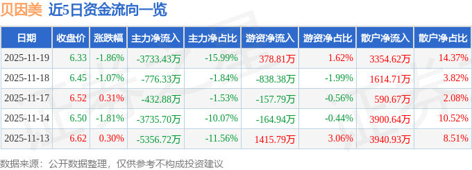 股票行情快报：贝因美（002570）11月19日主力资金净卖出3733.43万元