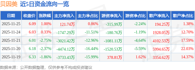 股票行情快报：贝因美（002570）11月25日主力资金净买入121.74万元