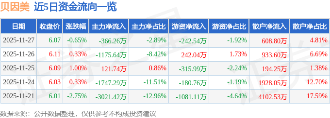 股票行情快报：贝因美（002570）11月27日主力资金净卖出366.26万元