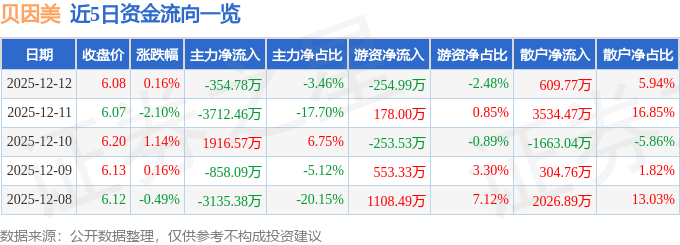 股票行情快报：贝因美（002570）12月12日主力资金净卖出354.78万元