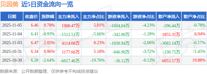 股票行情快报：贝因美（002570）11月5日主力资金净买入1900.47万元