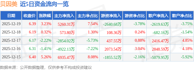 股票行情快报：贝因美（002570）12月19日主力资金净买入5260.31万元
