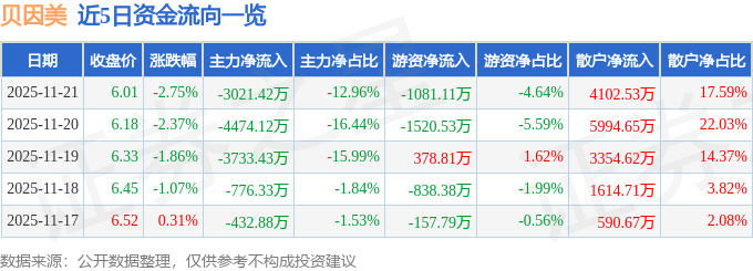 股票行情快报：贝因美（002570）11月21日主力资金净卖出3021.42万元