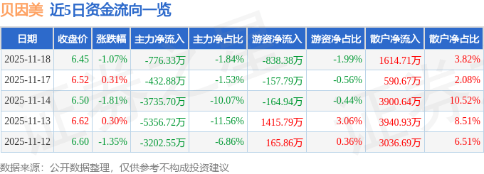 股票行情快报：贝因美（002570）11月18日主力资金净卖出776.33万元