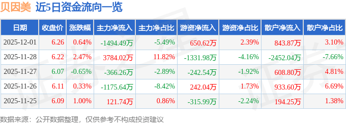 股票行情快报：贝因美（002570）12月1日主力资金净卖出1494.49万元