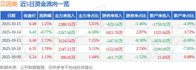 股票行情快报：贝因美（002570）10月15日主力资金净买入2388.16万元