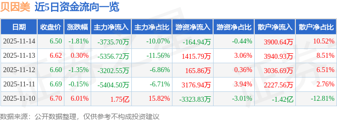股票行情快报：贝因美（002570）11月14日主力资金净卖出3735.70万元