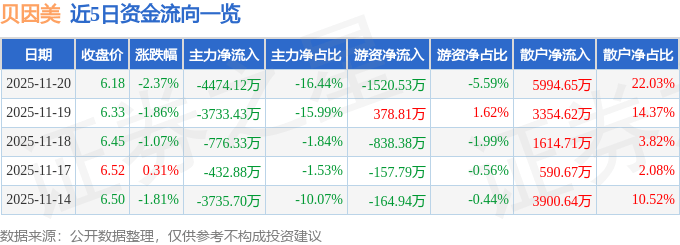 股票行情快报：贝因美（002570）11月20日主力资金净卖出4474.12万元