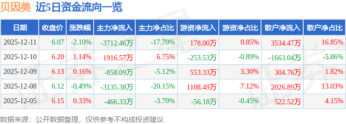 股票行情快报：贝因美（002570）12月11日主力资金净卖出3712.46万元