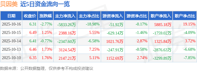 股票行情快报：贝因美（002570）10月16日主力资金净卖出5833.26万元
