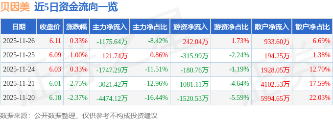 股票行情快报：贝因美（002570）11月26日主力资金净卖出1175.64万元
