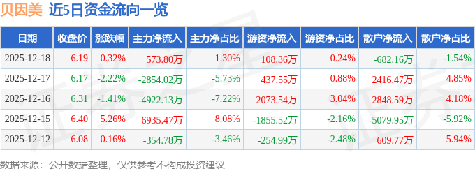 股票行情快报：贝因美（002570）12月18日主力资金净买入573.80万元