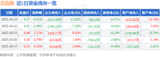 股票行情快报：贝因美（002570）10月23日主力资金净卖出3037.28万元