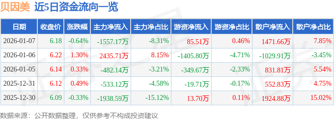 股票行情快报：贝因美（002570）1月7日主力资金净卖出1557.17万元