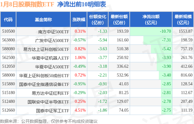 【ETF观察】1月8日股票指数ETF净流入18.49亿元