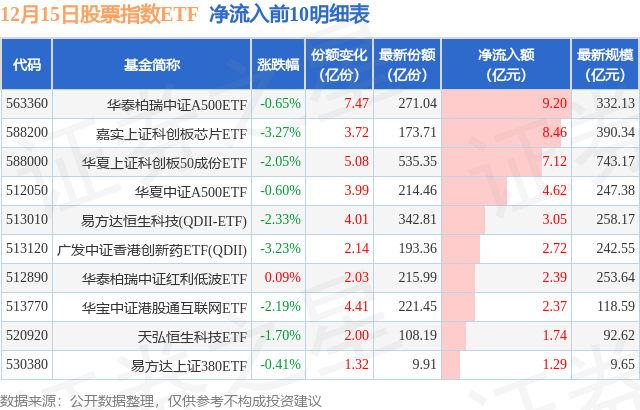 【ETF观察】12月15日股票指数ETF净流入14.24亿元