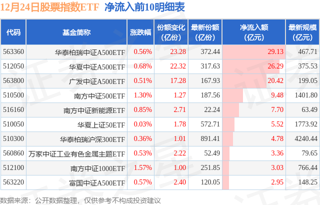 【ETF观察】12月24日股票指数ETF净流入66.68亿元