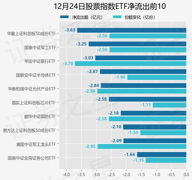 【ETF观察】12月24日股票指数ETF净流入66.68亿元