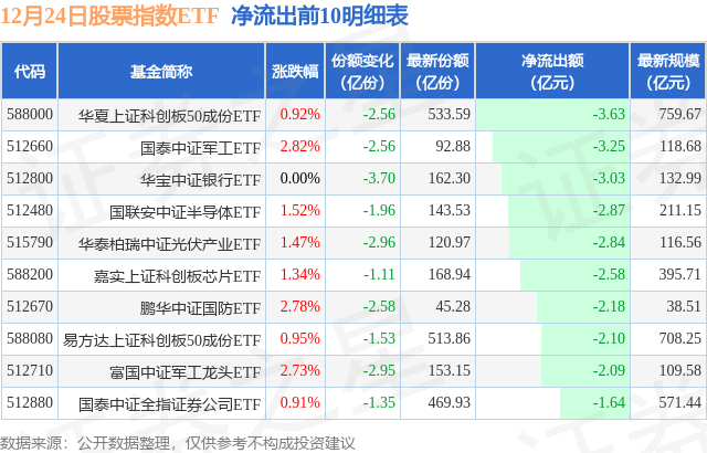 【ETF观察】12月24日股票指数ETF净流入66.68亿元
