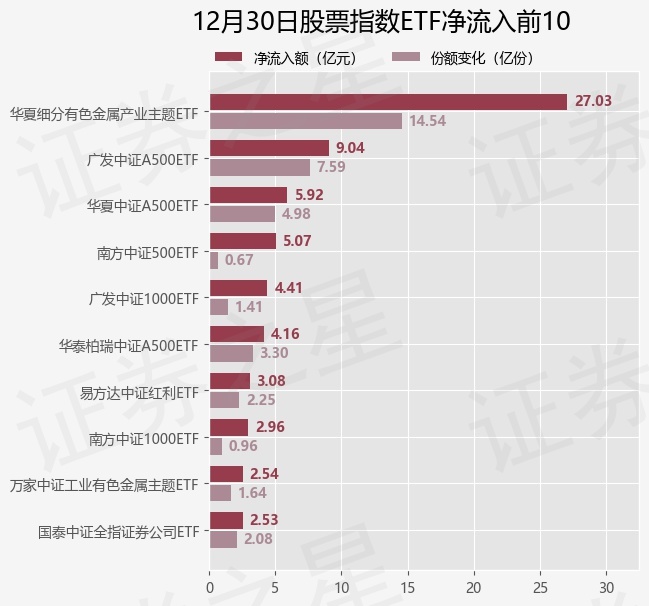 【ETF观察】12月30日股票指数ETF净流入44.41亿元