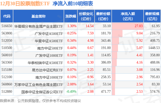 【ETF观察】12月30日股票指数ETF净流入44.41亿元