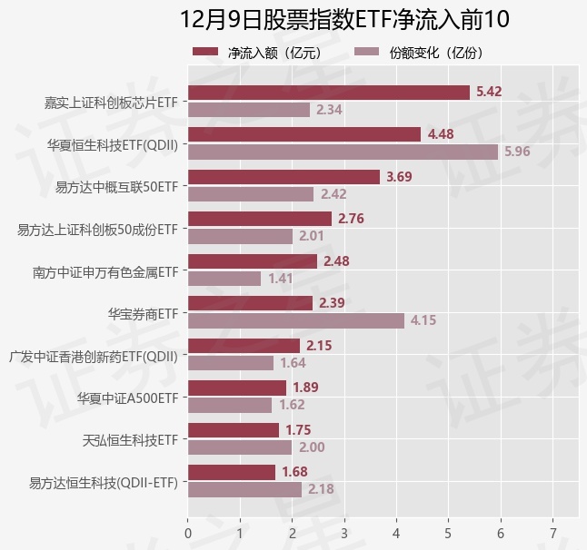 【ETF观察】12月9日股票指数ETF净流出35.29亿元