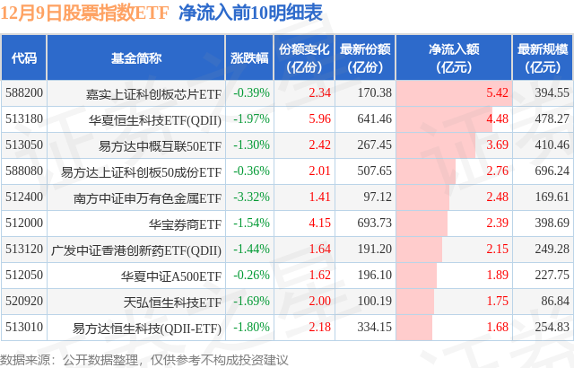 【ETF观察】12月9日股票指数ETF净流出35.29亿元