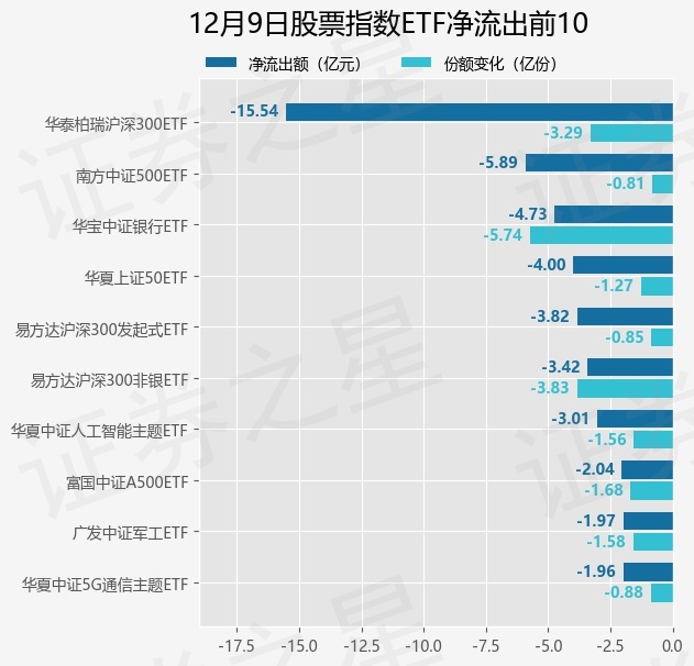 【ETF观察】12月9日股票指数ETF净流出35.29亿元