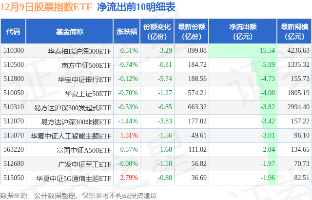 【ETF观察】12月9日股票指数ETF净流出35.29亿元